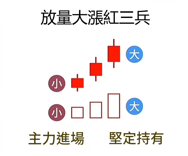 放量大漲紅三兵