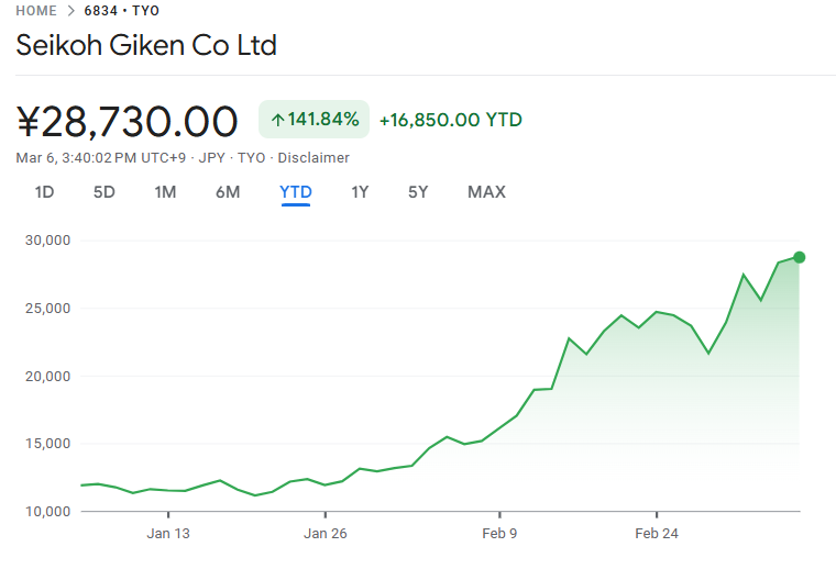 精工技研株価が急騰
