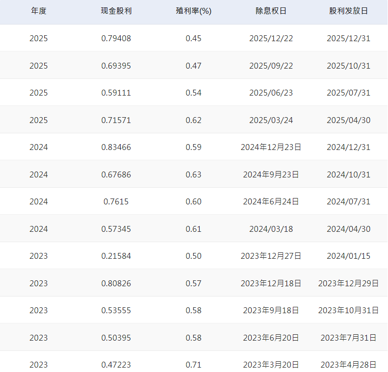 纳斯达克100指数ETF配息记录