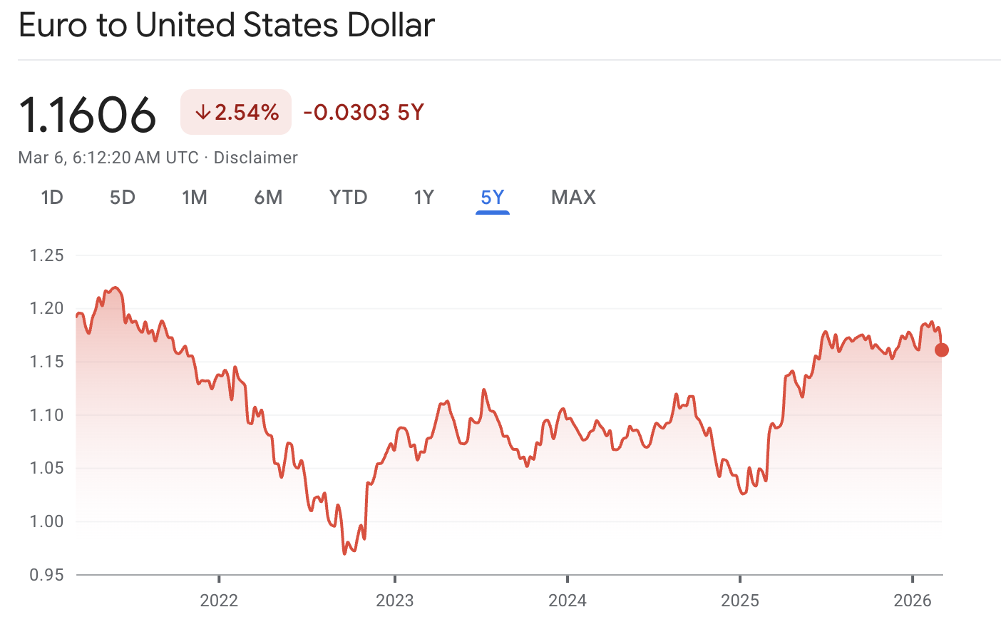 Is the Euro Worth More Than the Dollar Right Now