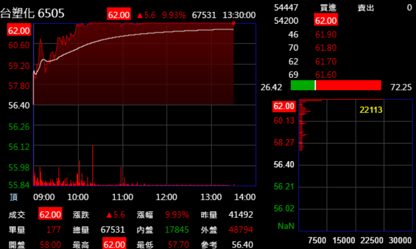 台塑化（6505）行情趨勢