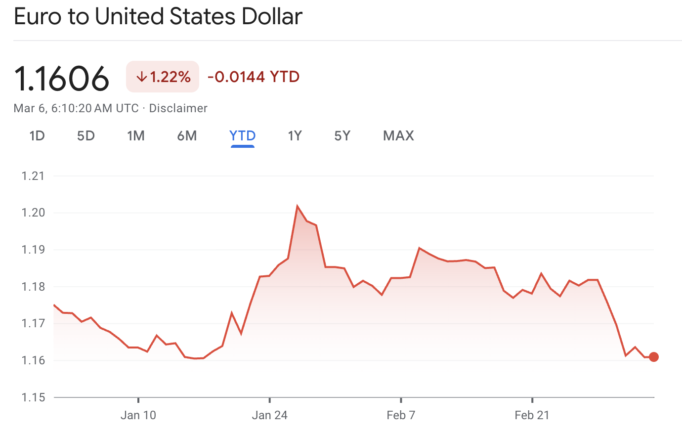 Is the Euro Worth More Than the Dollar Right Now