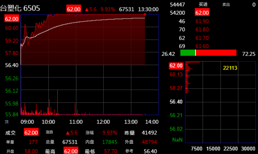 台塑化（6505）行情趋势