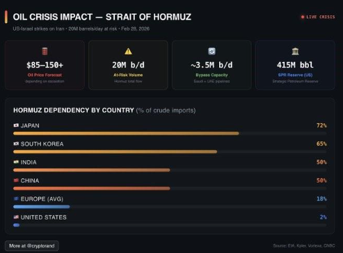 Gráfico de la dependencia del Estrecho de Ormuz