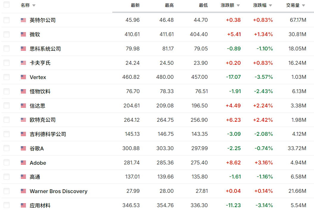 美国股票涨跌情况