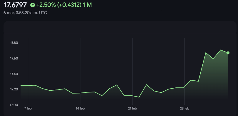 Gráfico del USD MXN