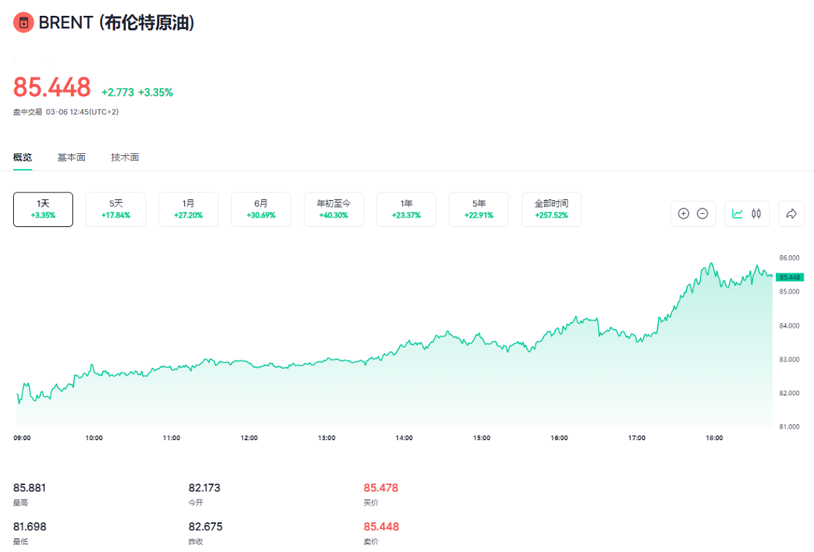 布兰特原油即时价格