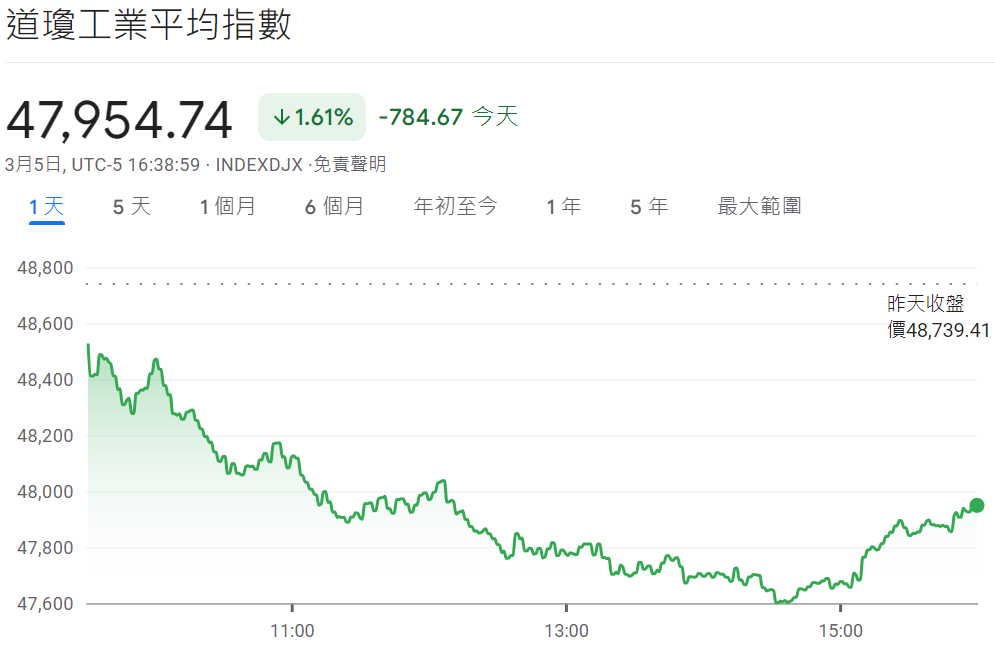 道指下跌近800點
