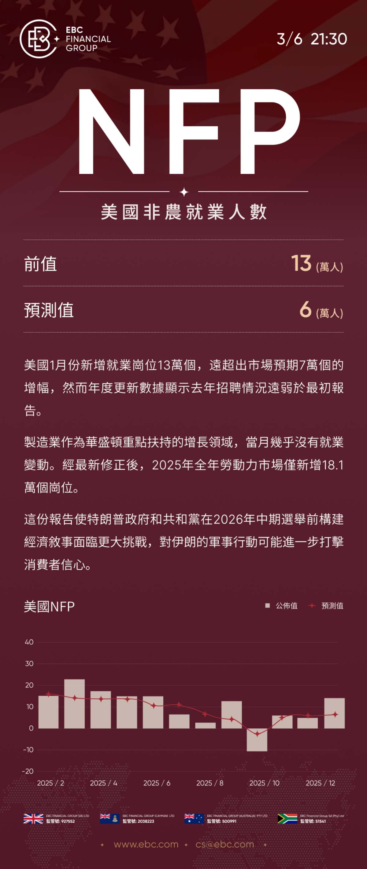 NFP美國非農就業人數