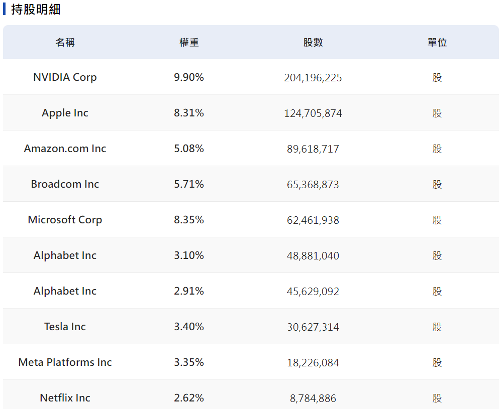 那斯達克100成分股前十權重