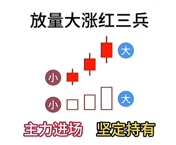放量大涨红三兵