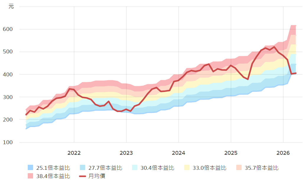 微软本益比河流图