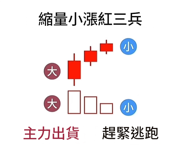 縮量小漲紅三兵