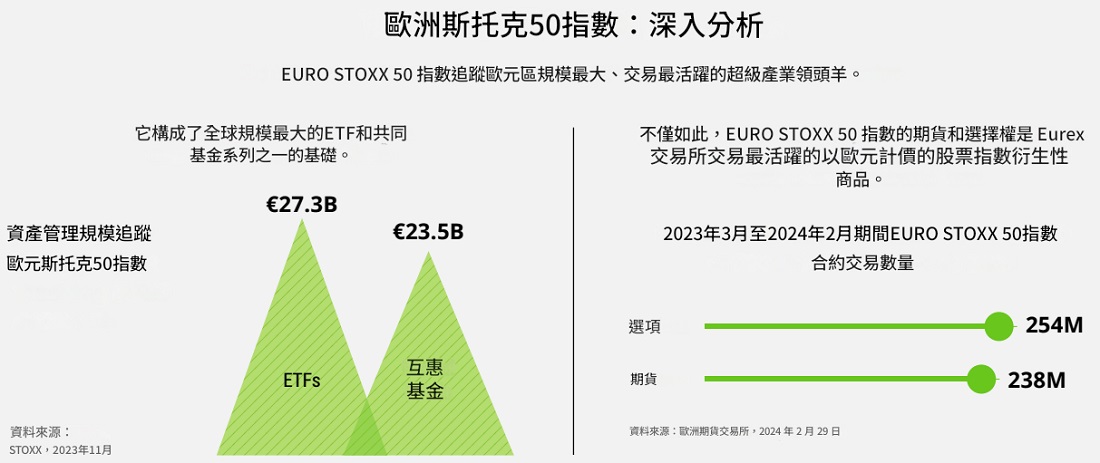 歐洲斯托克50指數市場地位與規模 歐洲斯托克50指數市場地位與規模