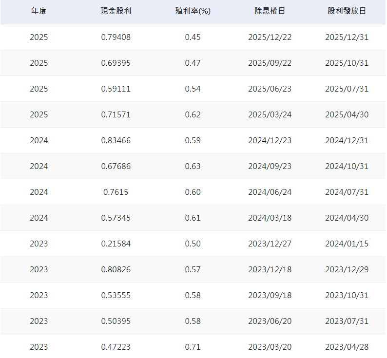 納斯達克100指數ETF配息紀錄