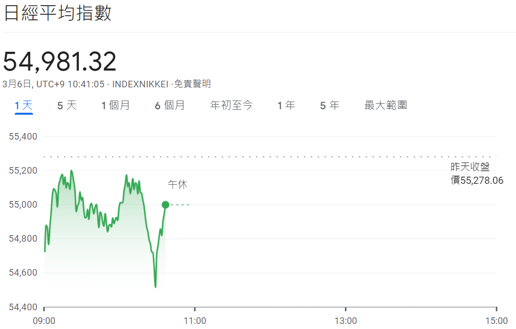 日經225指數低開