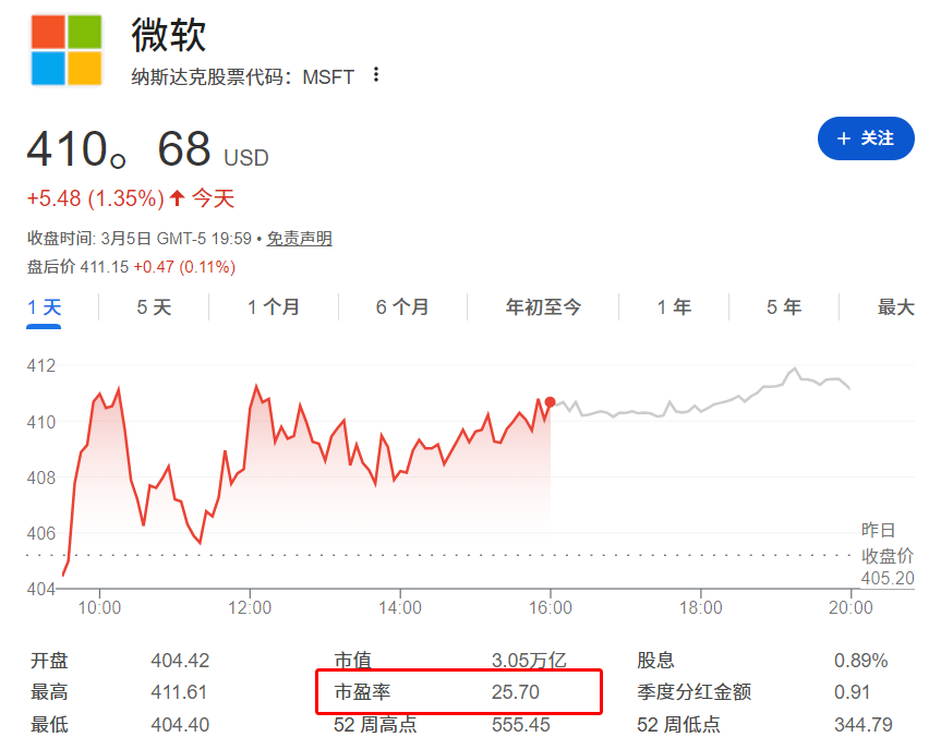 目前微软本益比