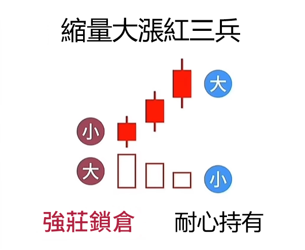 縮量大漲紅三兵