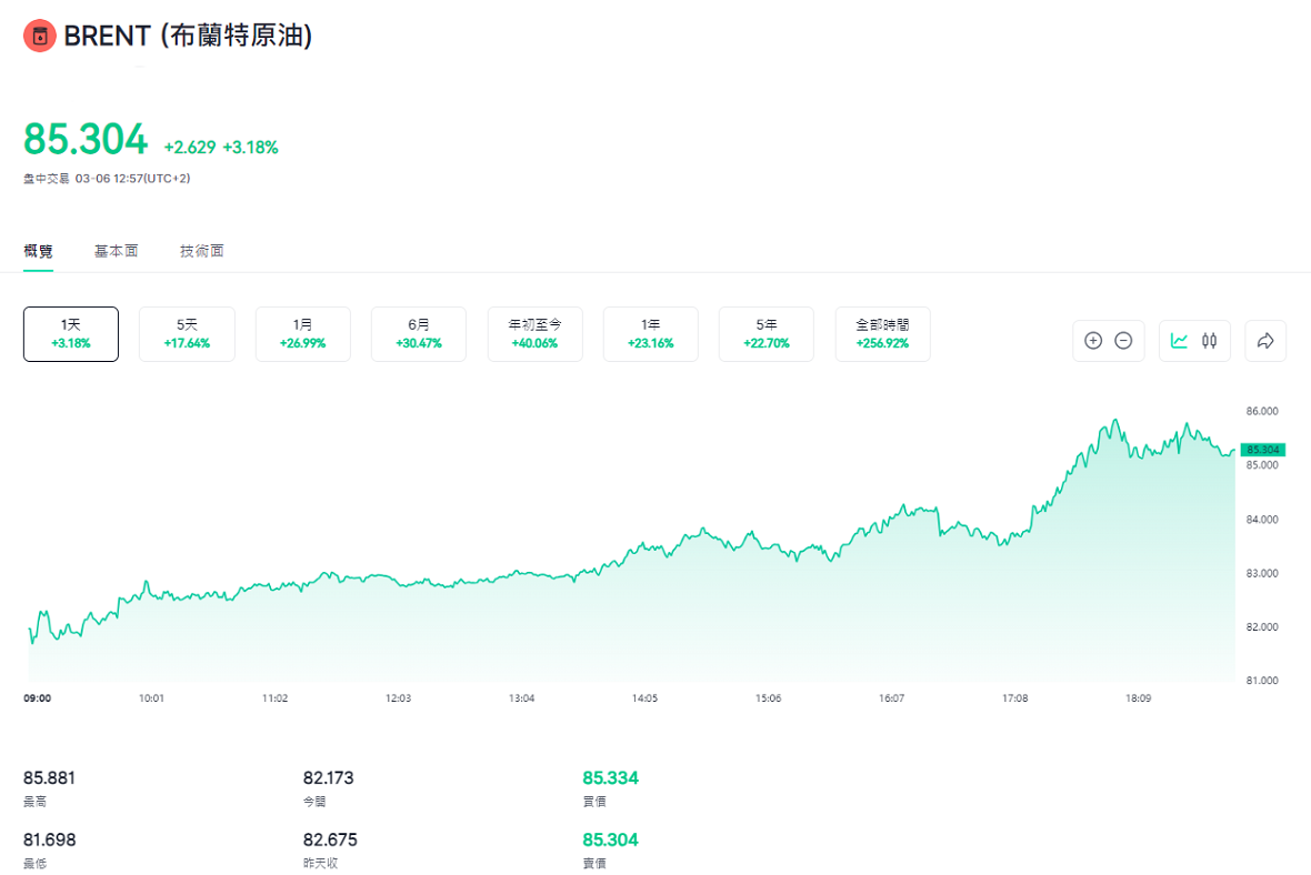 布蘭特原油即時價格