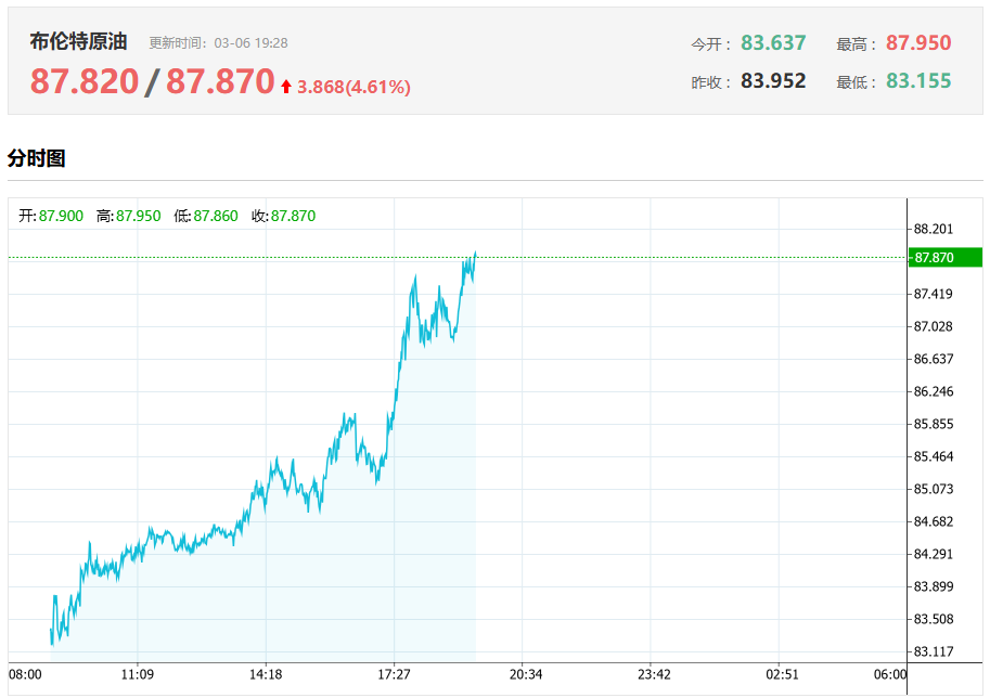 布伦特原油今日行情（3.6）