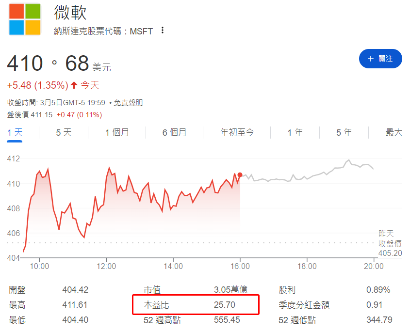 目前微軟本益比