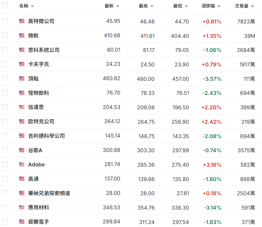 部分那斯達克100成分股