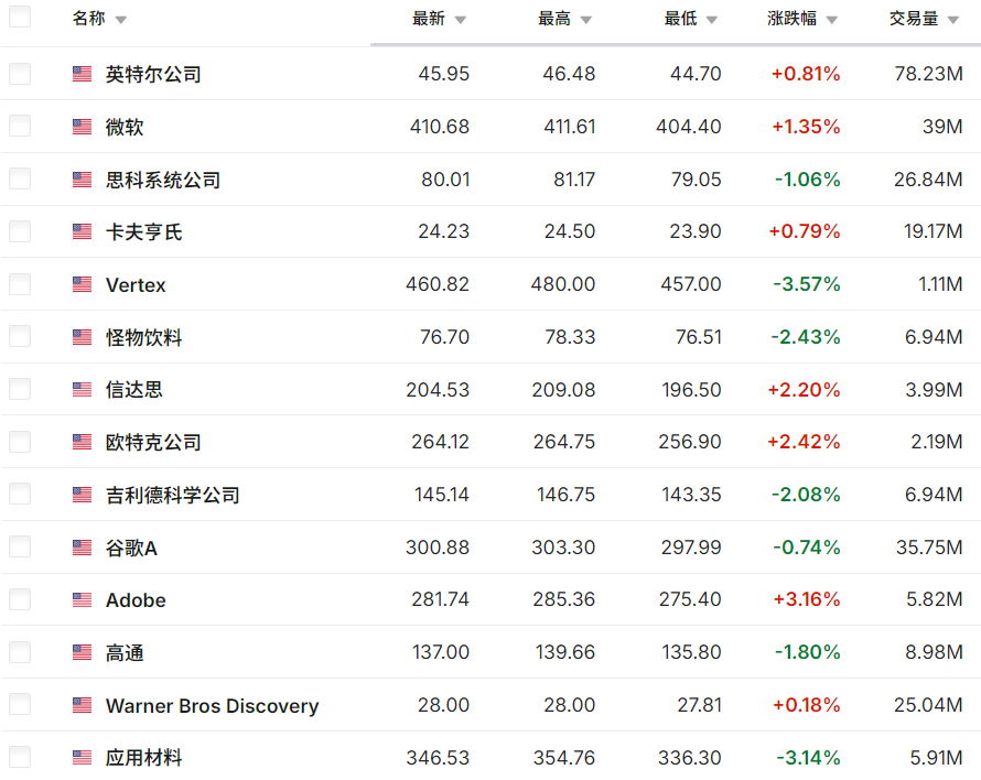部分那斯达克100成分股