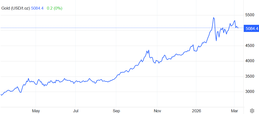 黄金价格近一年走势