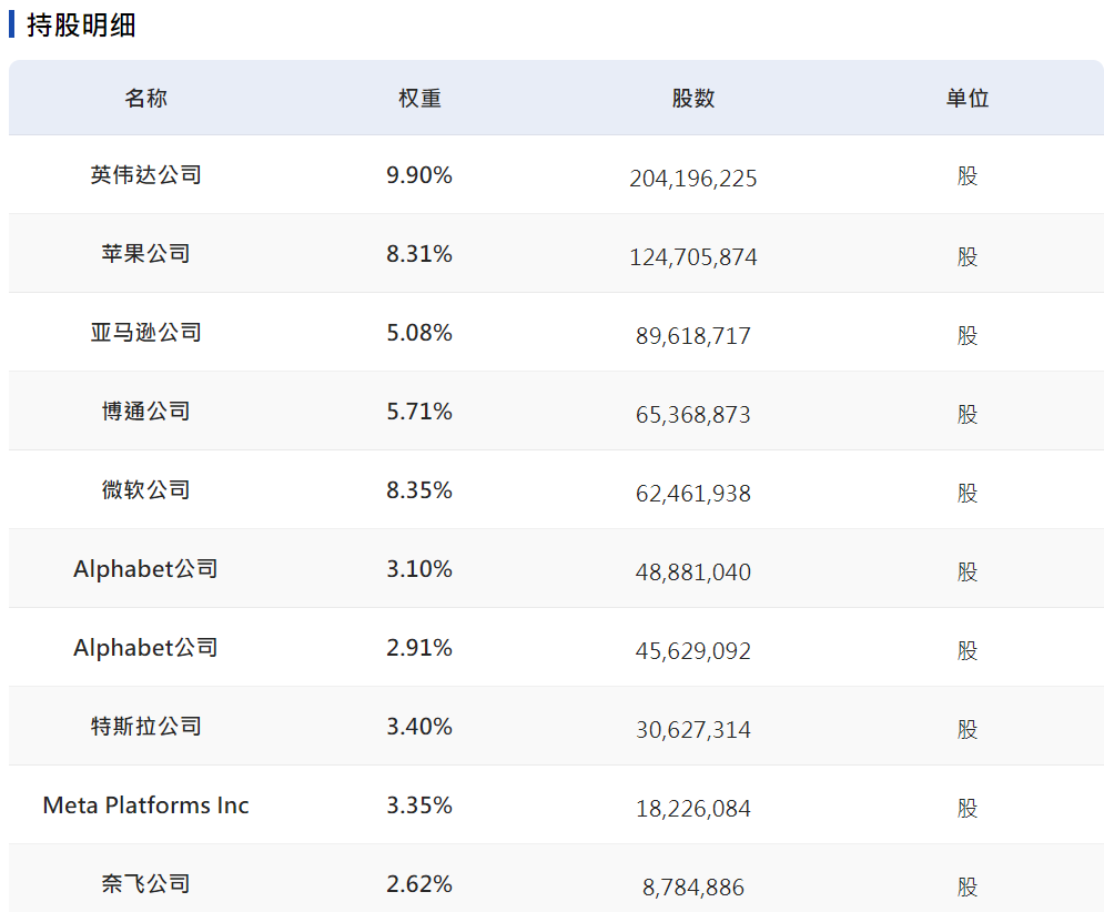 那斯达克100成分股前十权重