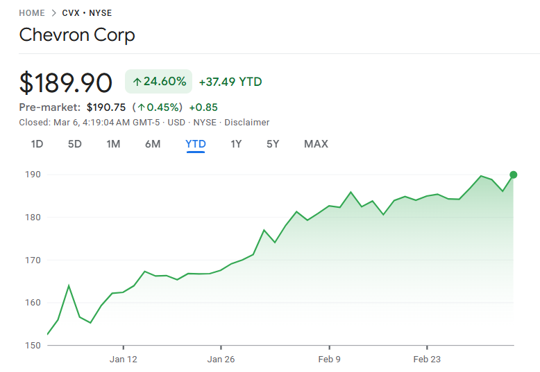 2026年以降のシェプロン株価推移
