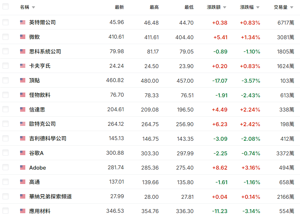 美國股票漲跌情況