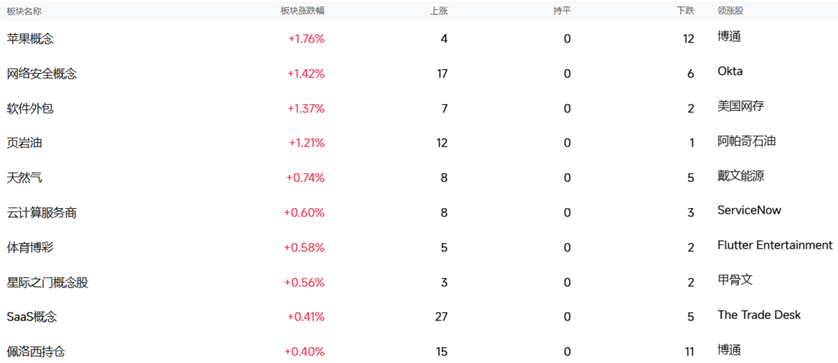 美股上涨板块TOP10（3.6）