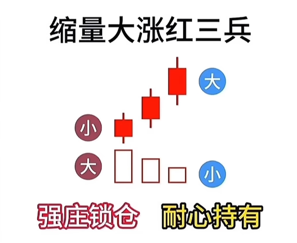 缩量大涨红三兵