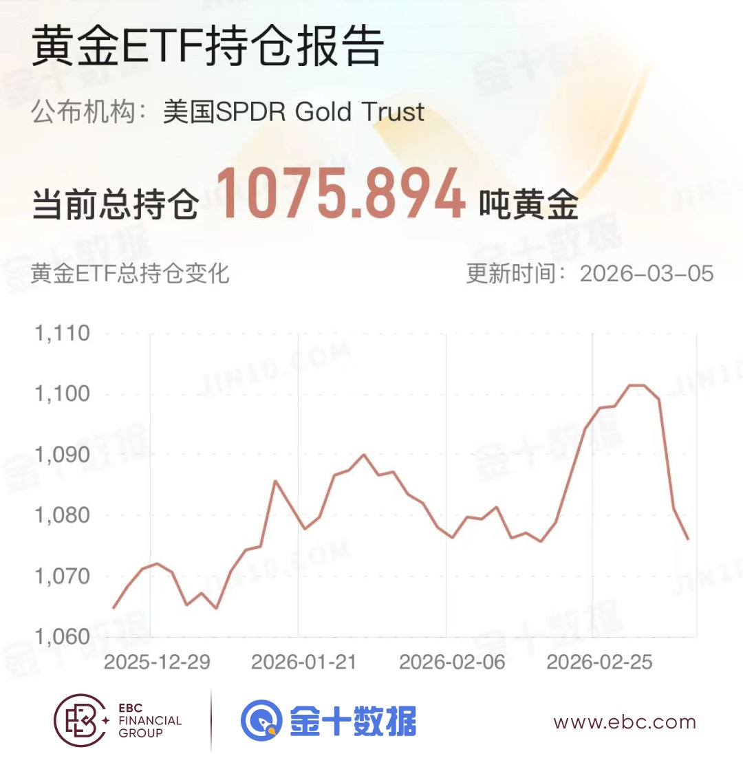 黄金ETF持仓报告