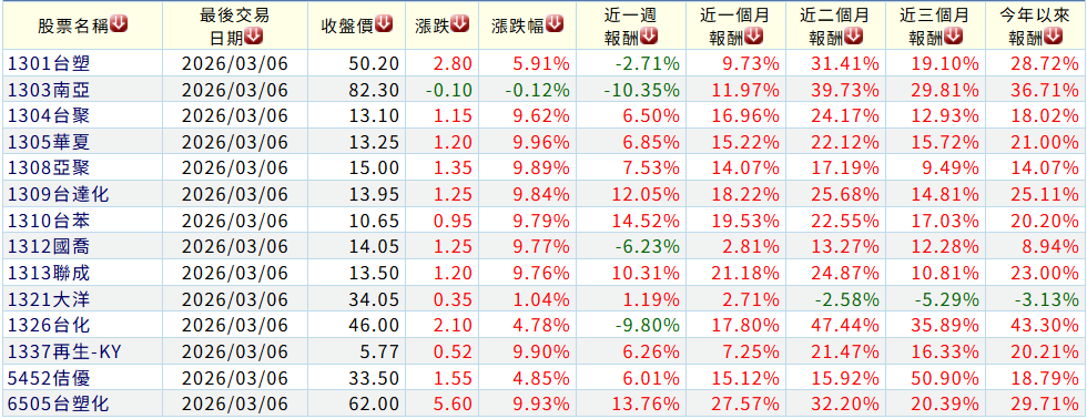 台股塑化概念股