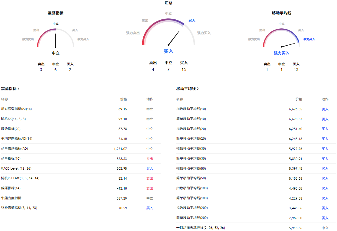 S&P500的走势技术分析