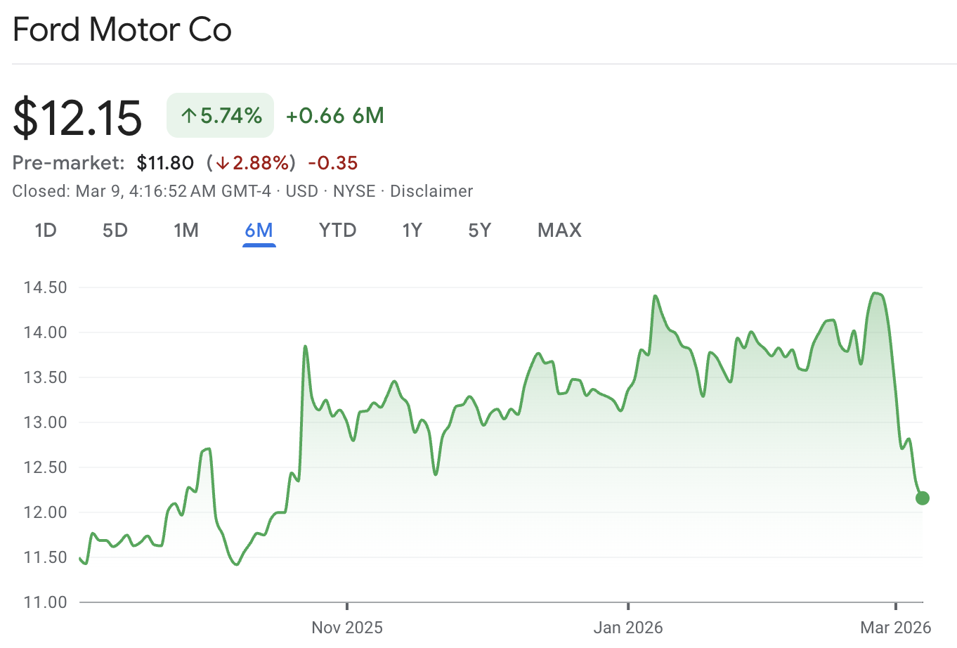 Ford Stock Chart Why Is Ford Stock So Cheap