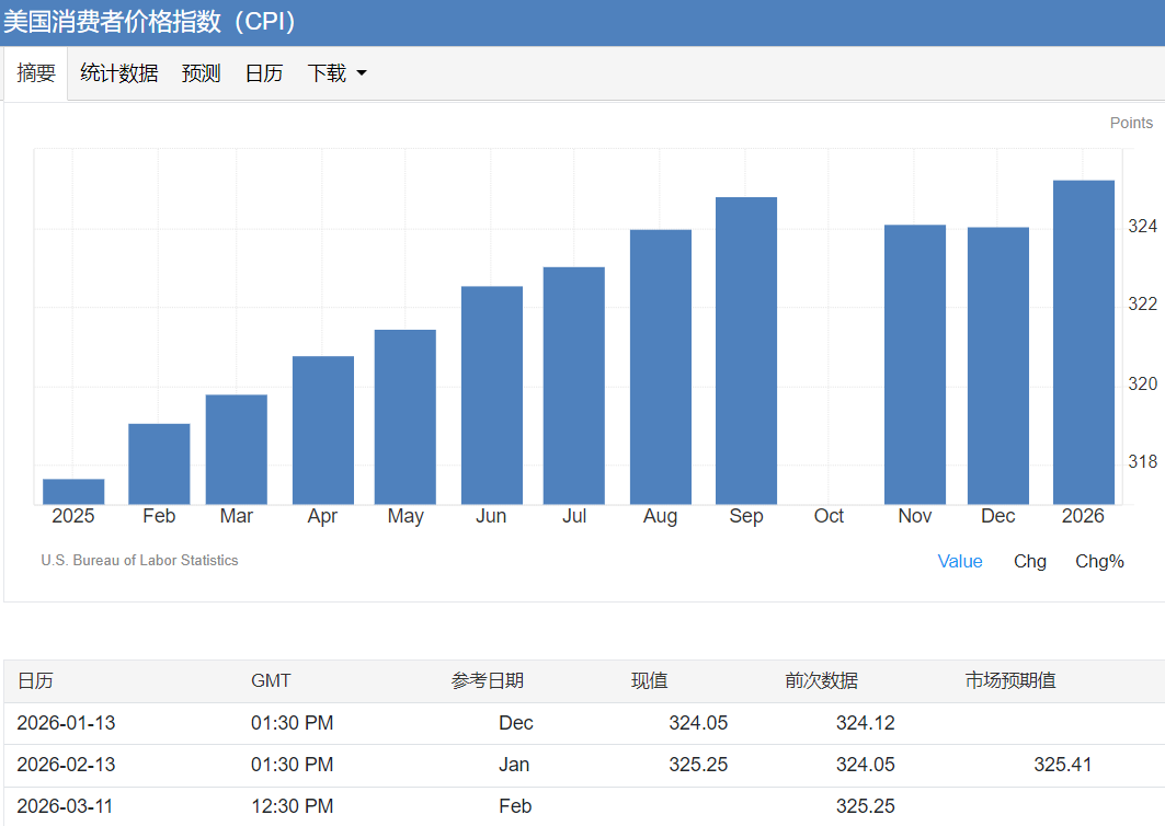 3月11日美国CPI公布