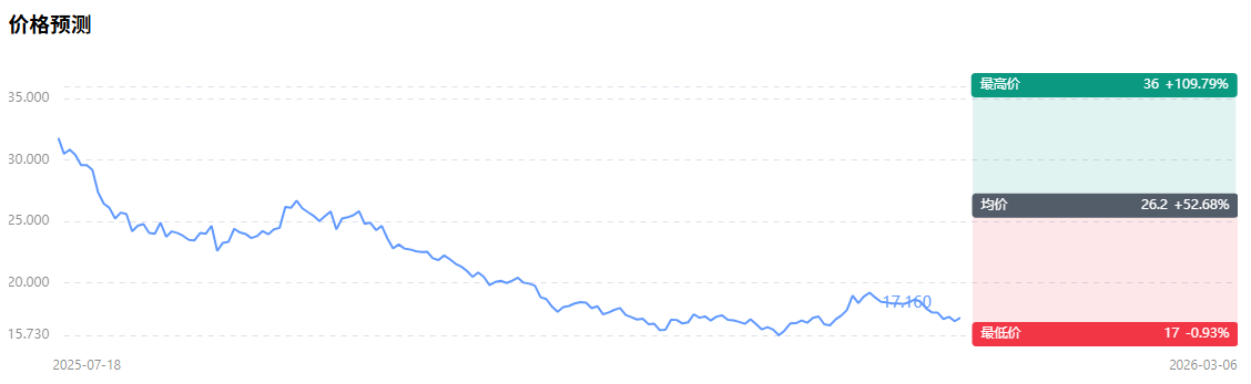 美股理想价格预测