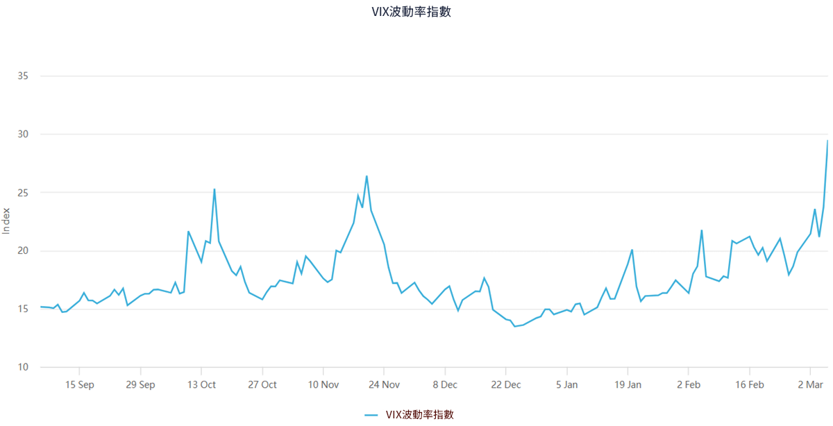 VIX恐慌指數近半年走勢