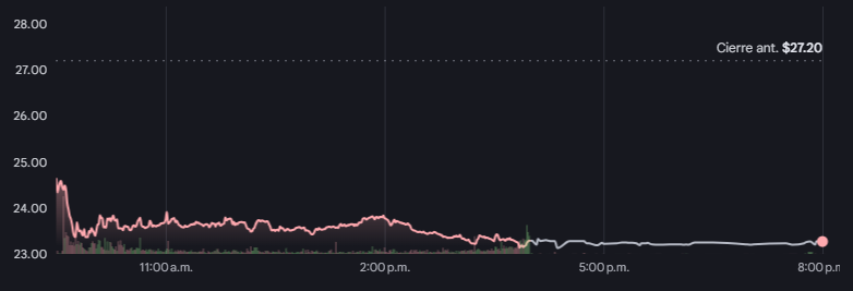 Gráfico de las acciones de Gap Gráfico de las acciones de Gap