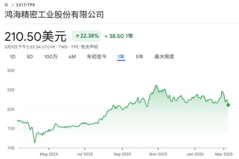 鸿海近一年股价走势