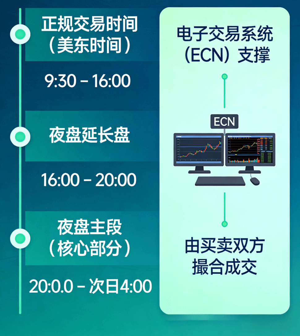 美股夜盘交易时间 美股夜盘交易时间