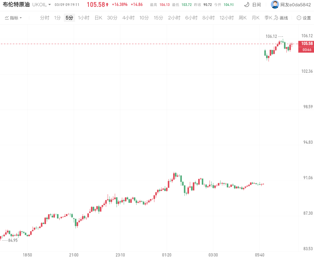 原油暴涨（布伦特原油）