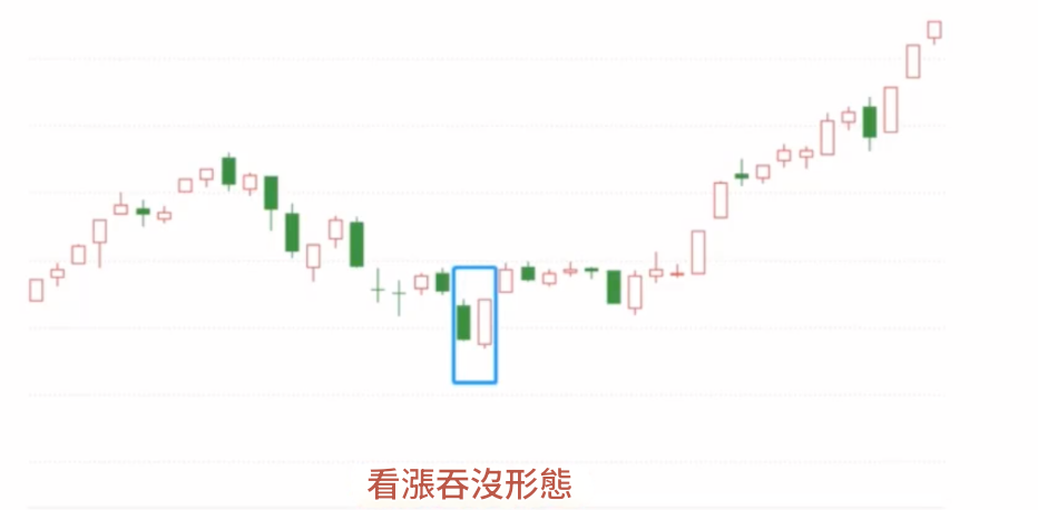 K線買進訊號（多頭吞沒）