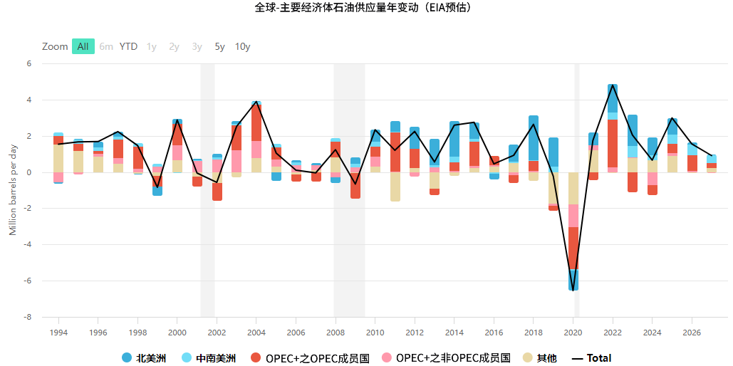 全球主要经济体原油年产量
