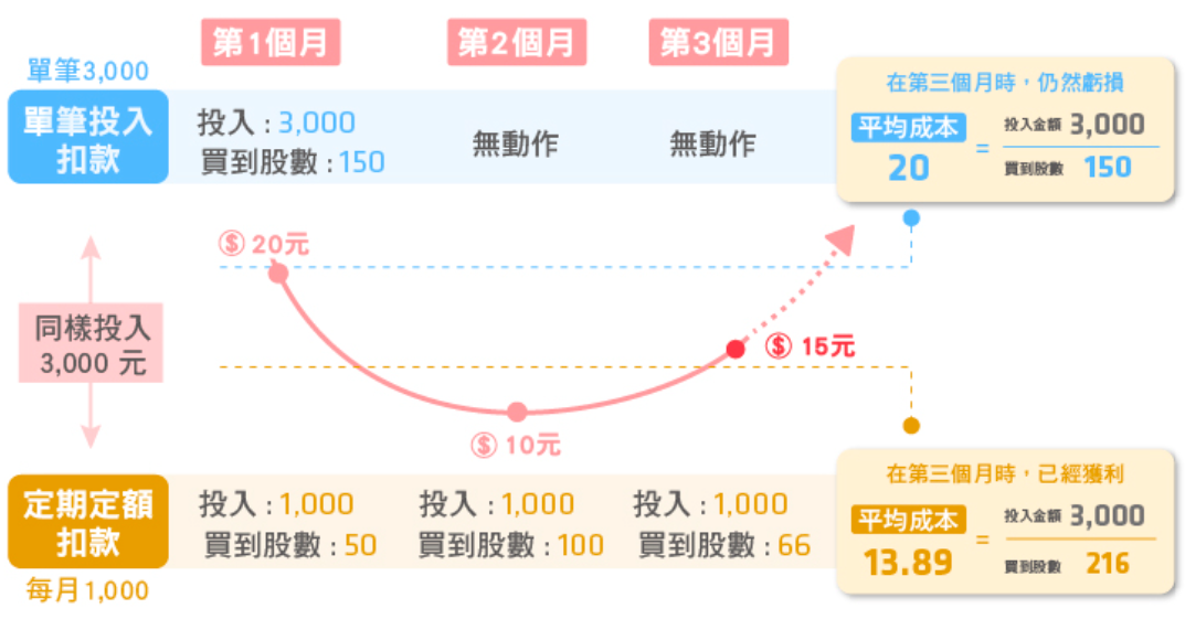 定期定額存股方式