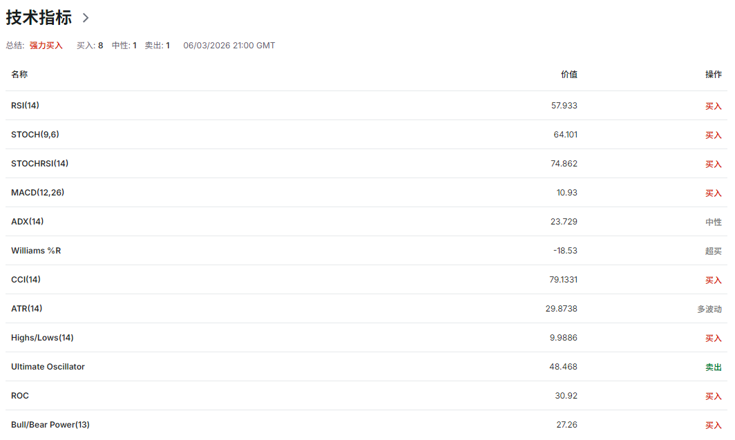 BA股价技术指标 BA股价技术指标
