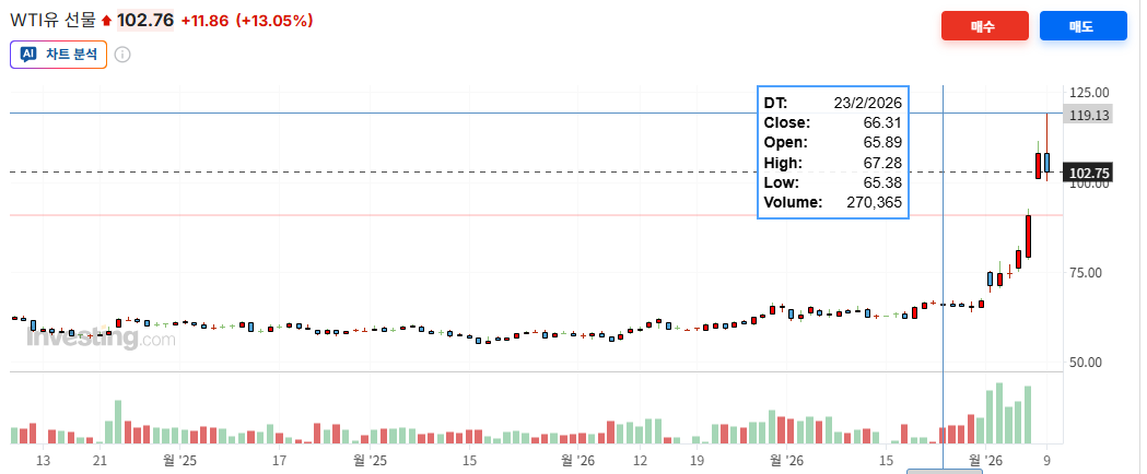 WTI유 선물 차트 출처=인베스팅닷컴