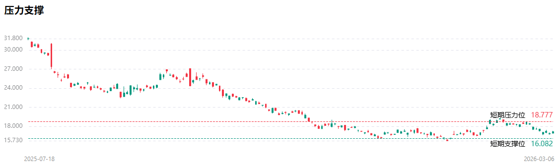 美股理想股价技术分析